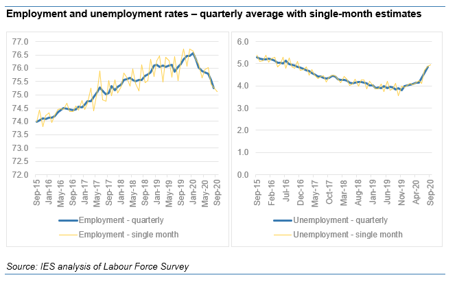 This is awful for those losing jobs, but worth remembering it reflects fallout of first lockdown. The rise in redunds is a fraction of the 9m furloughed, and today's figs reiterate that large maj are back at work. Headline changes in emp and u/e are worrying, but not catastrophic