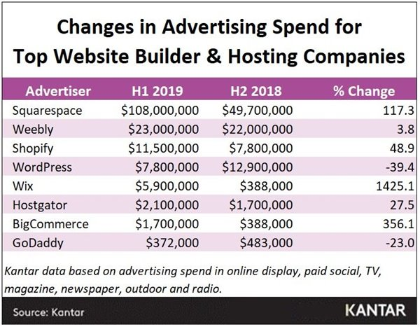 WebHostingJerry's tweet photo. 1. In 1H 2019, 8 companies spent $161 million promoting their hosting solutions (up 69% from 1H 2018).

2. GoDaddy, Hostgator, SquareSpace, Wix, Shopify are among the biggest spenders in paid search.

Source: https://t.co/sKId7cBBe1 https://t.co/iTcDVX1JUl