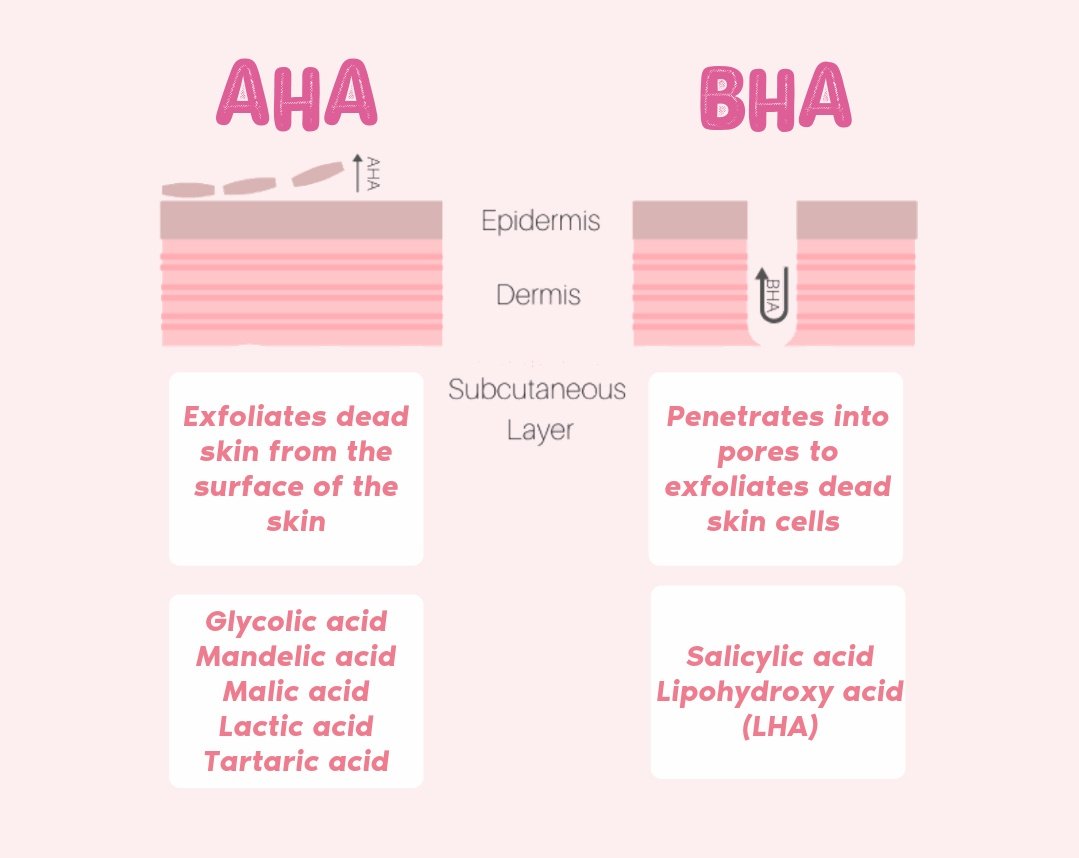 Sebut tentang chemical exfoliator, mesti ingat boleh guna pada bahagian muka sahaja.Tapi actually chemical exfoliator pon boleh guna dekat badan juga. Sebab dekat badan kita pon ada liang roma yg boleh clogged dan juga ada sel kulit mati yg perlu diexfoliate. @strangesugarco