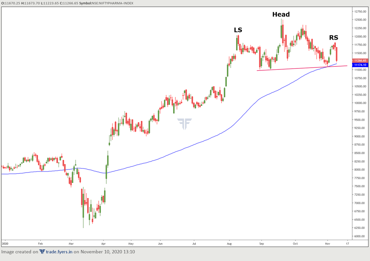 abchinchalkar's tweet photo. Nifty Pharma Index - Daily
- Time for some cool off?
- Index is forming bearish H&S pattern
- Neckline is at 11096
- 100dma is at 11174
- Closing < 11096 opens door for an 8-12% correction
#Technicalanalysis #Classicalpatterns https://t.co/WsCmqqoMc3