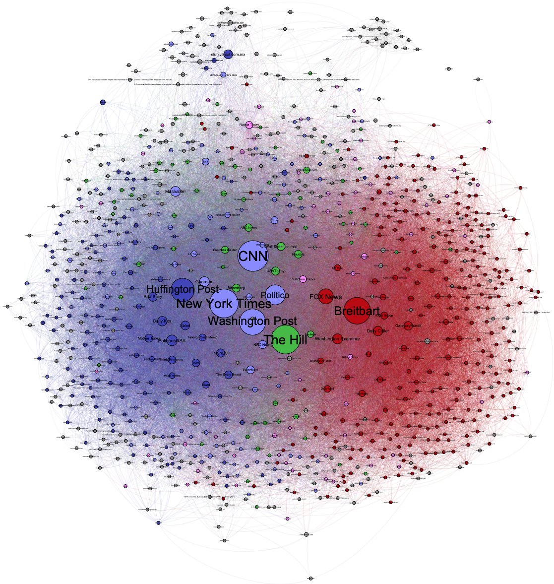 Final entry in this thread I promise. This is the map of media consumption produced by a seminal 2016 study at Harvard. Left-leaners distribute their consumption b/t mainstream & left sources. Right-leaners cluster around a few hyper-partisan RW sources.  https://cyber.harvard.edu/publications/2017/08/mediacloud