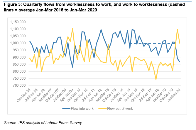 Today's data include 'flows' into and out of work. This is REALLY important. Graph shows how big falls in employment driven BOTH by more people leaving and fewer finding work. Had either returned to pre-crisis levels in July-Sept, empl would have been flat. Instead, fell by 160k.