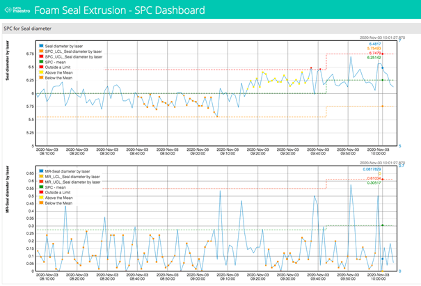 Are you interested in real-time Statistical Process Control (SPC)? Discover the new to DATAmaestro update.
Ask for a demo: ow.ly/XRwp50Cgff1
#SPC #innovation #optimization