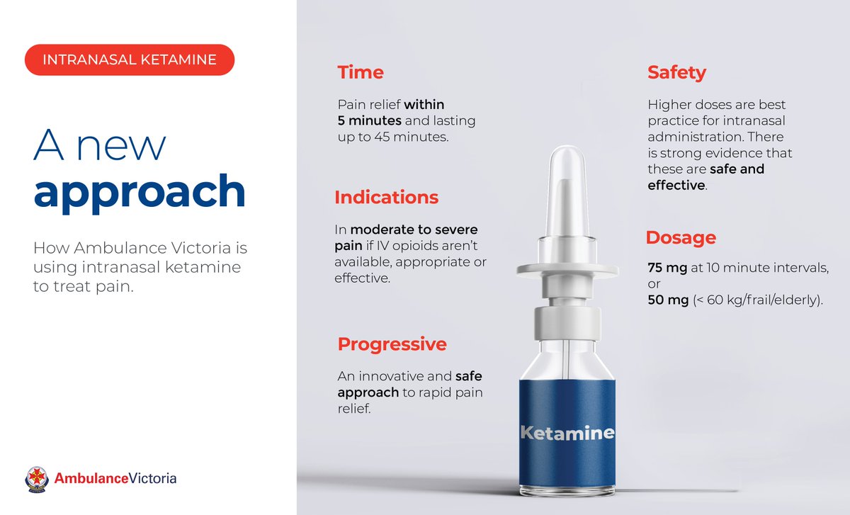 expensivecare's tweet photo. Ensuring effective pain relief is a priority at @AmbulanceVic. So is innovation. So we’ve recently introduced intranasal ketamine as a component of multimodal analgesia. Here’s some information for hospital staff who might want to know a bit more about our new treatment. https://t.co/85kcuc0VAP