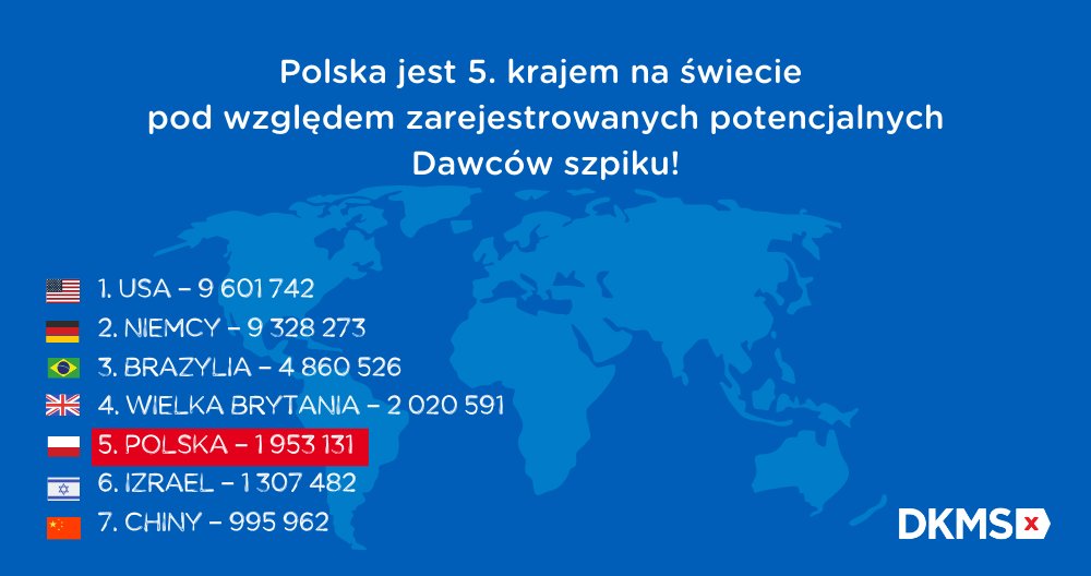 DKMS_pl's tweet photo. Jesteśmy dumni! 🇵🇱 Polska 5. krajem na świecie pod względem zarejestrowanych potencjalnych Dawców szpiku 🌏 Brawa dla nas 👏 

Źródło: WBDA
#brawomy #polacy #polska #dawcaszpiku #bonemarrowdonor #wmda #jestemzdkms #teamdkms #aroundtheworld #polish #poland #brawa https://t.co/xkuVEepFd6