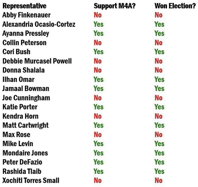 SilERabbit's tweet photo. You may have seen this graphic making the rounds about Democrats who lost because they didn't support progressive policies.

REMINDER: They actually all won. They're about to be highly paid @MSNBC pundits advising the public that supporting progressive policies is why Dems lose. https://t.co/oZN9I86x3f