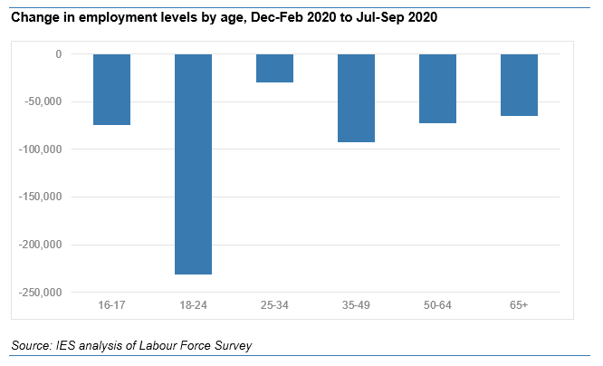 This matters most for young people - when hiring slows, they suffer. Below shows employment changes by age since crisis. Under-25s seen largest falls, and are more than half of total.Youth employment fig today was lowest EVER.But, signs of deterioration at other ages now too.