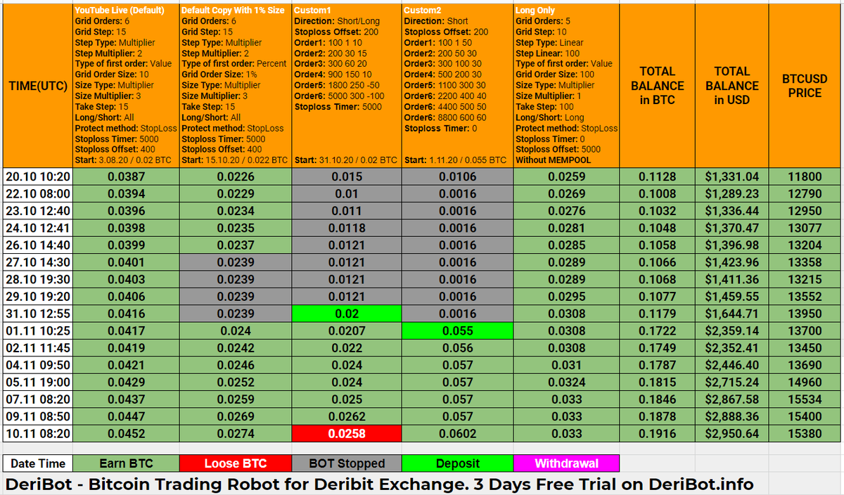 DeriBot Daily Trading Report 10.11.2020 8:20 UTC
Bitcoin Trading Robots Comparison Report

Balance in $BTC:  0.1916
Balance in $USD:  2950.64

$ZRX $ZEC $IOTA $COMP $ETC $QTUM $TRX $BNB $EOS $XLM $KNC $LTC $LINK $DCT $DAI $SNX $XRP $AMPL $OMNI $ADA $ETH $REP $LEND $MKR $WAVES