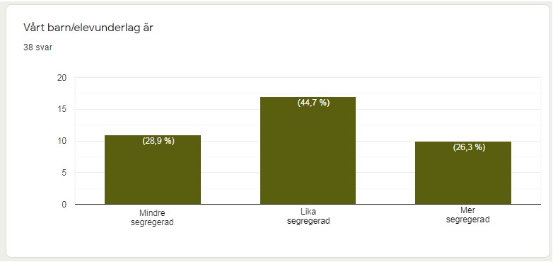 Vi tackar för deltagandet i vår undersökning om #likvärdigskola. Här är ett av resultaten om segregeringen jämfört kommunala närskolorna ...
