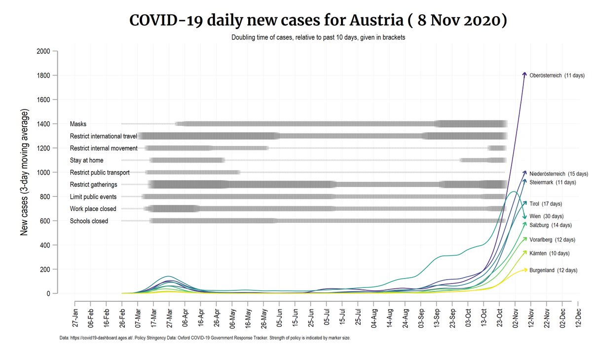 AsjadNaqvi's tweet image. #COVID19 update for #Austria. Cases and hospitalizations are still shooting up. #Wien is really bending the curve while #OÖ is showing no signs of slowing down. Added a new map on reported deaths in the last 10 days. Intensive beds usage: OÖ 91%, Tirol 83%.

#WearAMask