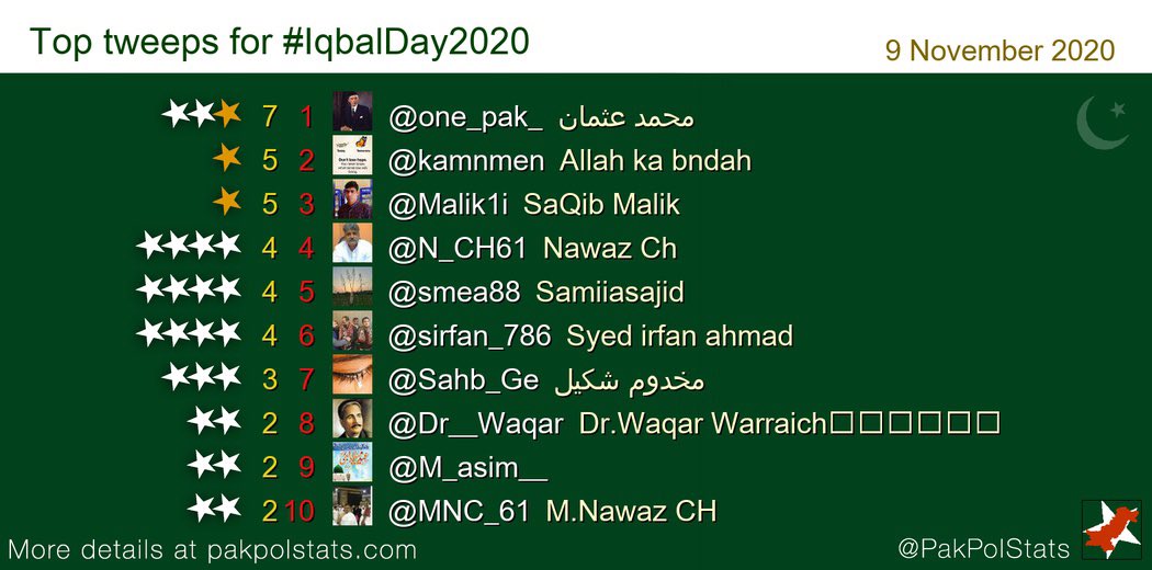 Top tweeps for
#محبت_مافیا 
#IqbalDay2020:
1 @one_pak_
2 @kamnmen
3 @Malik1i
4 @N_CH61
5 @smea88
6 @sirfan_786
7 @Sahb_Ge
8 @Dr__Waqar
9 @M_asim__
10 @MNC_61