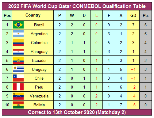 South america world cup qualifiers 2022 table