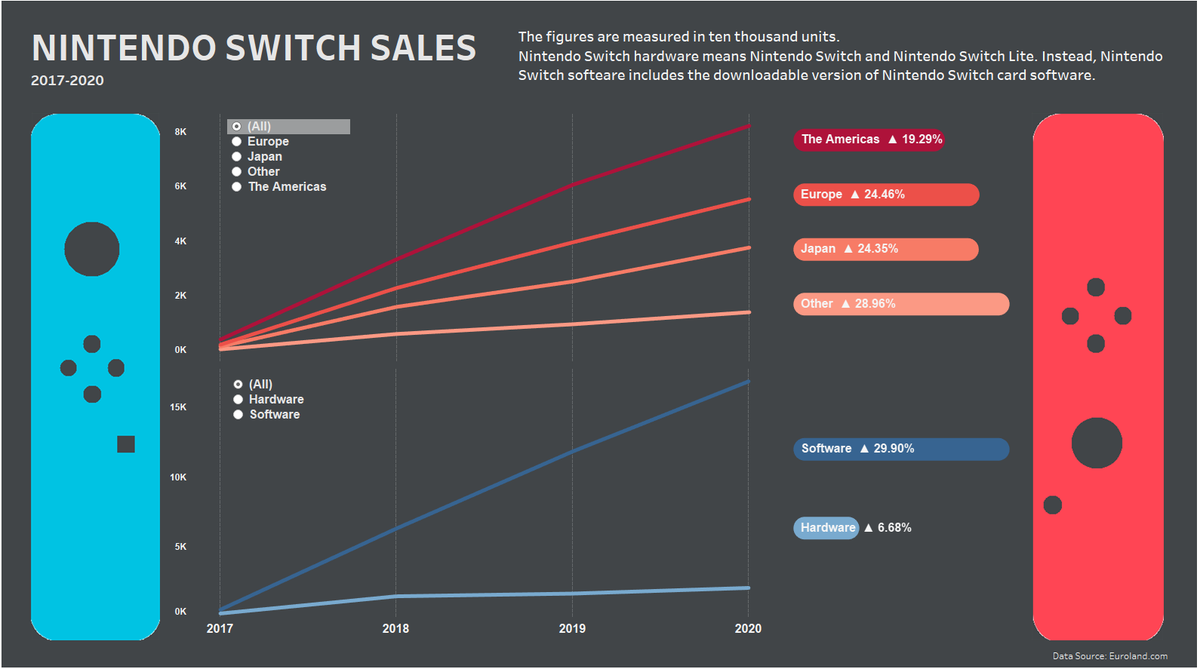 marta_regolo's tweet photo. This week for #MakeoverMonday 2020W45 we talk about Nintendo Switch sales! 

Link: https://t.co/zGzVWPNGb1

@tableau @tableaupublic #datafam #MMVizReview #dataviz #Nintendo #NintendoSwitch https://t.co/25vdfnF3Tf