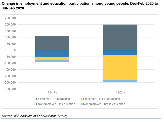 Digging into the youth data a bit more, this graph is more positive! So far, thankfully, the huge falls in youth employment have been soaked up by equally huge rises in education. Look at the tiny light blue bar - numbers neither in education nor work have actually fallen.
