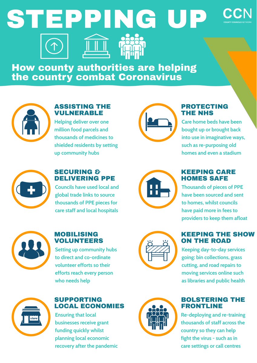 From securing thousands of pieces of PPE, to supporting vulnerable families and businesses, to ensuring that the 'show goes on' for day-to-day services, our county authorities continue to step up during the pandemic.  #CouncilsCanRead more:  https://www.countycouncilsnetwork.org.uk/coronavirus-how-counties-are-stepping-up-to-help-the-nation/