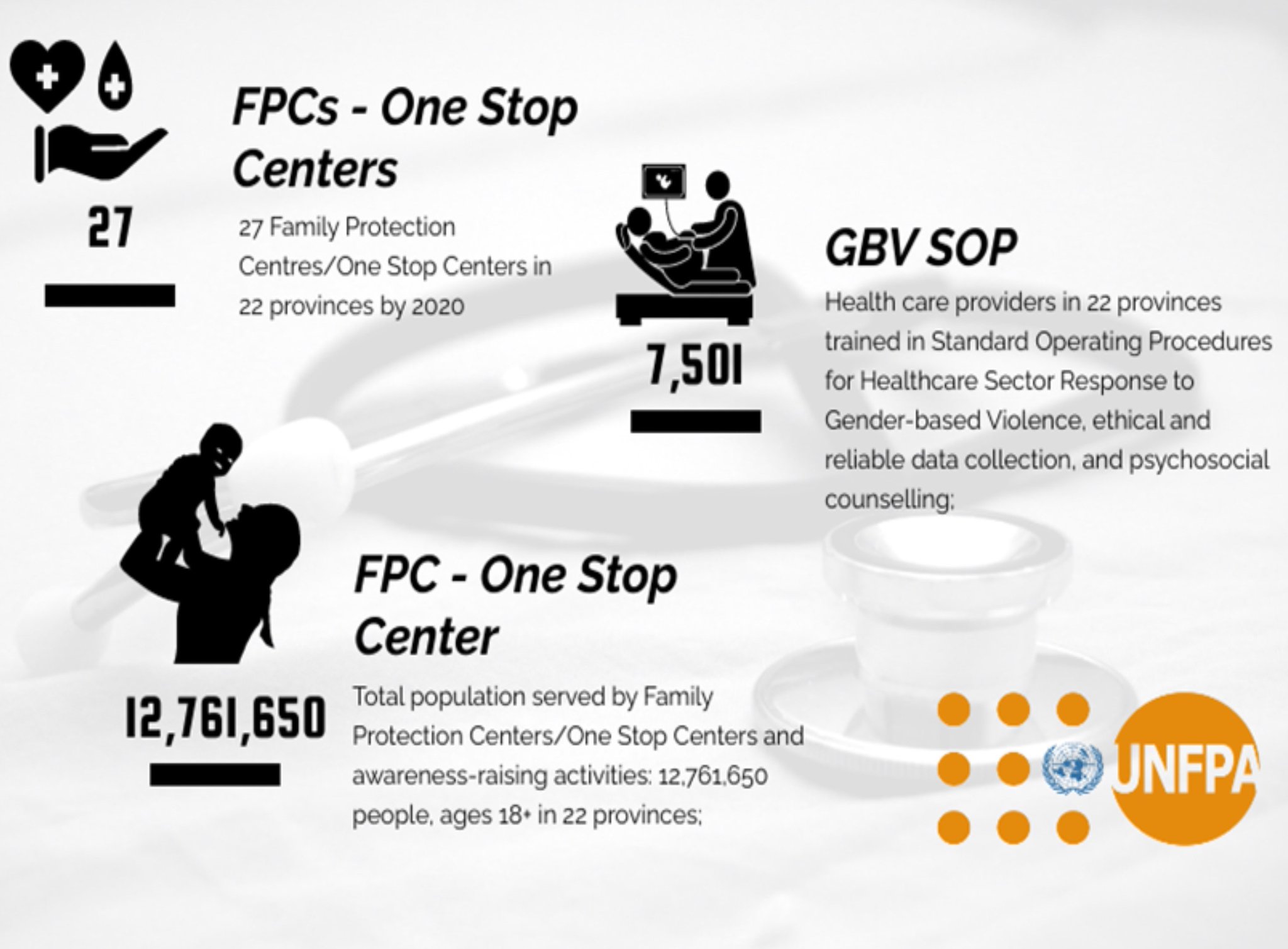 Unfpa Afghanistan On Twitter Unfpaafg Have Increased The Number Of One Stop Centres Family Protection Centres Fpc From 2 In 2013 To 27 In 2020 Covering A Total Of 22