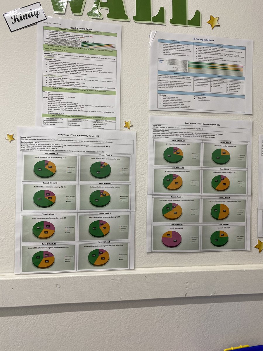 Data celebration with the kindy team! Celebrating the growth of our students after a 5 week mathematic learning sprint. 👏🏻🥳 <a href="/FairWestPS/">Fairfield West PS</a> <a href="/Genelle029/">Genelle Petruszenko</a> <a href="/LilyThai9/">Lily Thai</a> <a href="/LinnegarMs/">MsLinnegar</a> <a href="/Jessica_Rouel/">Jessica Rouel</a> <a href="/NatMerheb/">Natalie Merheb</a>