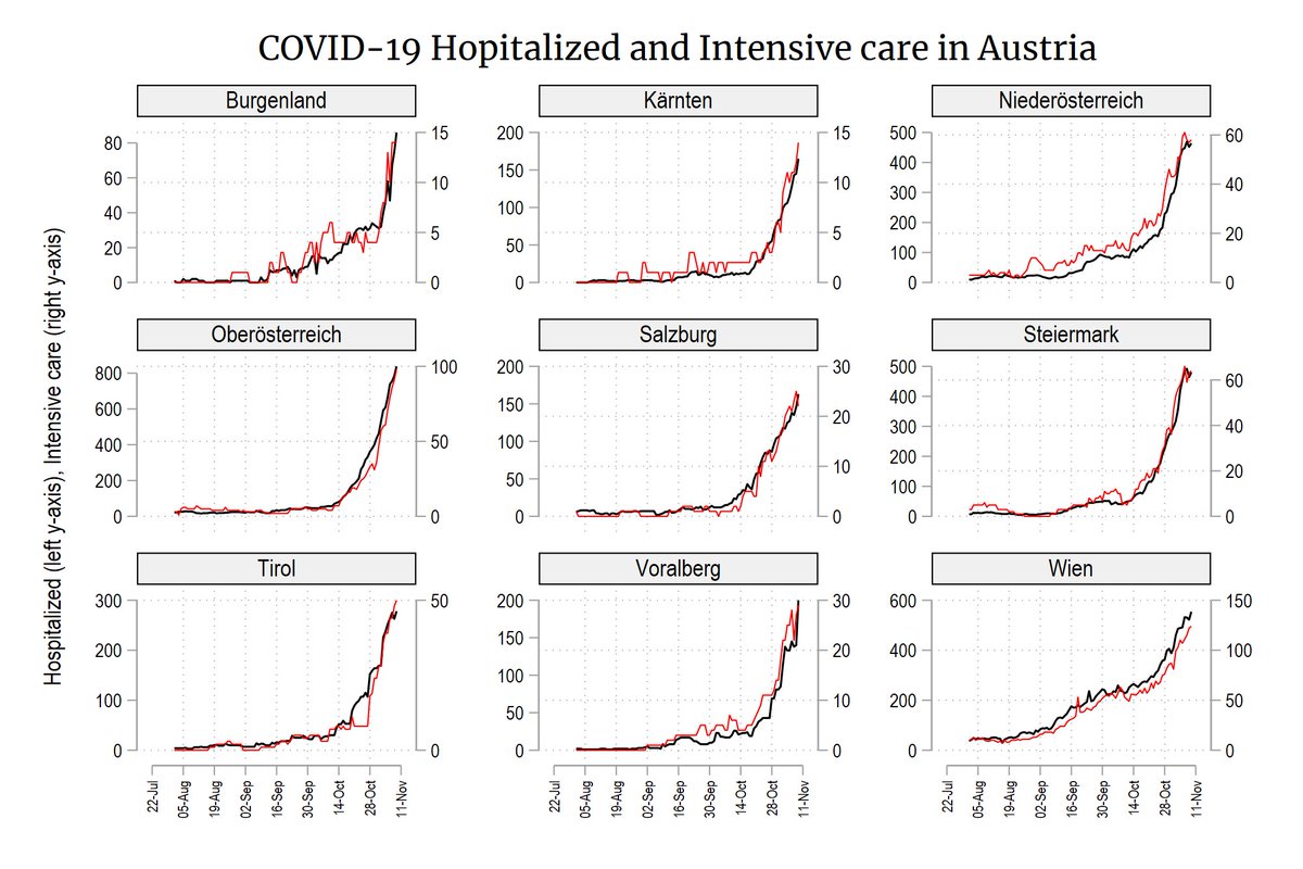 AsjadNaqvi's tweet image. #COVID19 update for #Austria. Cases and hospitalizations are still shooting up. #Wien is really bending the curve while #OÖ is showing no signs of slowing down. Added a new map on reported deaths in the last 10 days. Intensive beds usage: OÖ 91%, Tirol 83%.

#WearAMask
