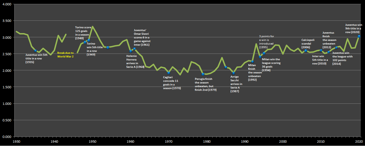 PausaFutbol's tweet photo. Average goals per game ratio through the history of Serie A.

#PausaAnalysis https://t.co/YZPDKo4iYW