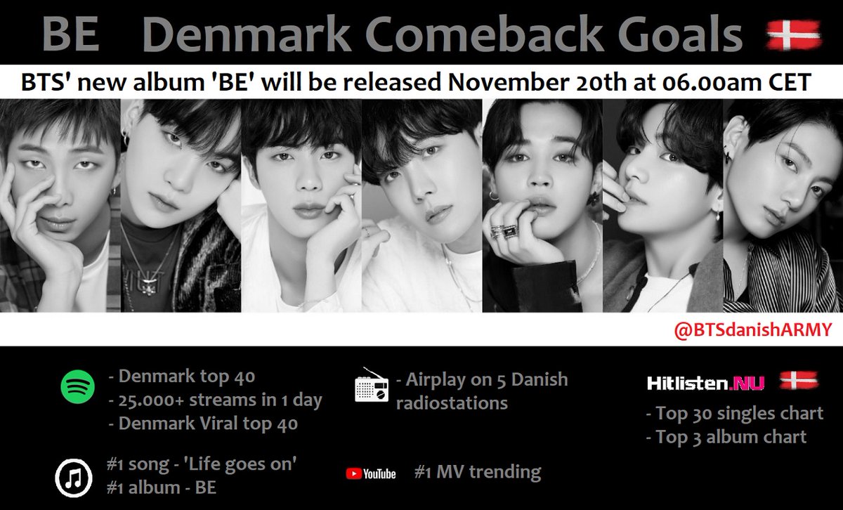 btsdanisharmy's tweet photo. [BTS x Denmark🇩🇰] #BTSdk

@BTS_twt' new album #BE will be released Nov. 20th at 06.00am CET (dansk tid) and here are our Danish #ComebackGoals for the album and title song #LifeGoesOn! 🥳😍

Danish ARMYs, are you ready to buy and stream?!🙏💜💪

Preorder links below👇 https://t.co/CoGKVPgM7w