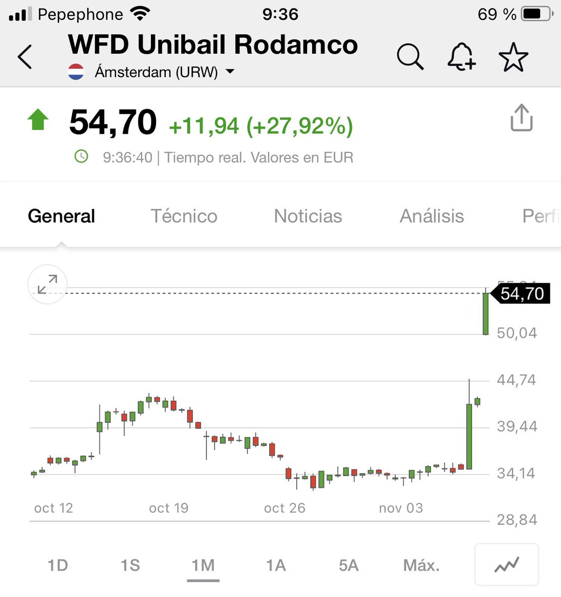 PakBenikasim's tweet photo. #Unibail #Rodamco
Un 61% en dos dias!
😎😜
Esta claro que el mercado no es eficiente, que comete errores valorando, pasadas de frenada, y que podemos apostar a que los corrija
Pero para eso hay que dedicarle más esfuerzo que mirar un chart, profundizar en la empresa
#bolsa https://t.co/0ZYhjMoLKE