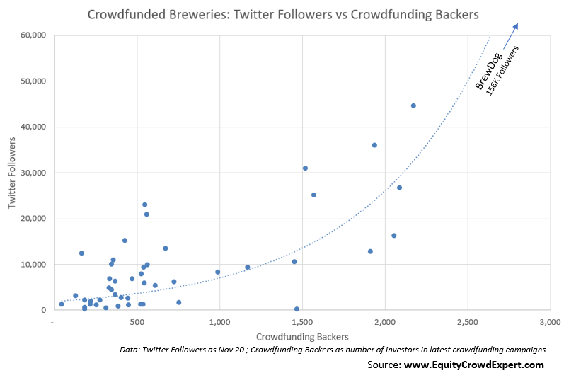 equitycrowdexp1's tweet photo. Crowdfunding Backers are often referred as investor ‘Fans’ so we look at the relationship between no. of backers and twitter followers for crowdfunded breweries
Register for free : https://t.co/xIUQLzQINk 
#equitycrowdfunding #crowdfunding #crowdstats #seedrs #crowdcube #brewdog https://t.co/aUh2EzaXHx