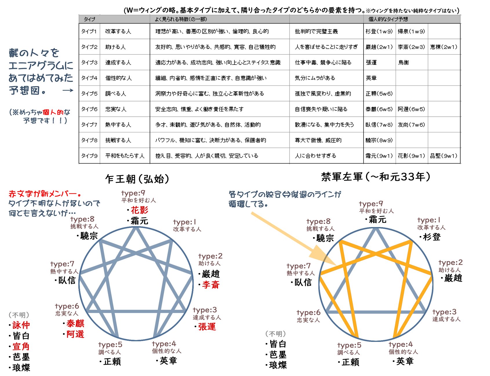 エニアグラムの視点から ハッピー戴ランド人事のif展開を探る Twitter