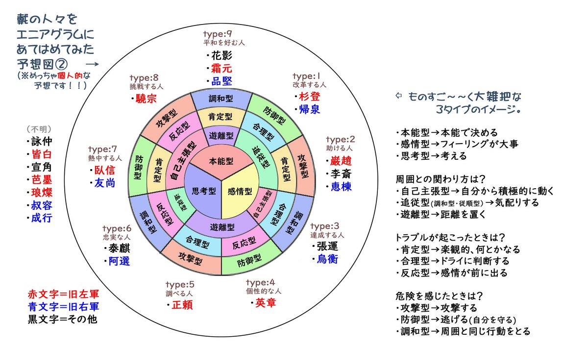 雉鳩 正頼の5w6は 国帑隠匿の首謀者の時点で 合理型かつ攻撃型の5かな と あと泰麒に対して傅相は子守って言うのはﾀｲﾌﾟ7でもあり得るけど 英章との応酬も考えたら やっぱり5 5w4やとちょっと浮世離れした感じになるけど 雛泰麒に何が必要なのかよく