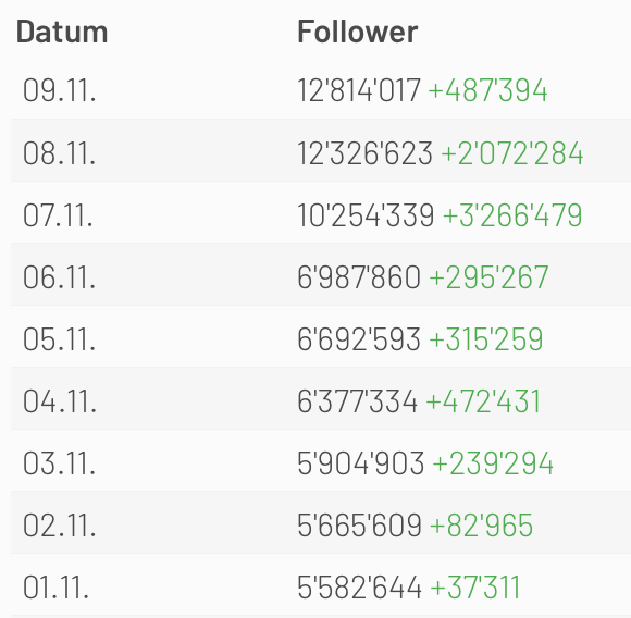 .<a href="/JoeBiden/">Joe Biden</a> wächst auf Instagram von 5 auf 12 Millionen Follower #Elections2020: likeometer.co/@joebiden