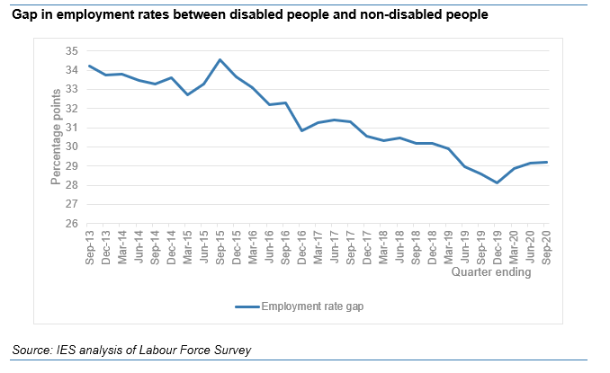 Today also sees quarterly data on disability employment, which has some signs for concern. Employment has fallen by more (1.9%) than for non-disabled people (1.1%) during crisis. Means huge 'gap' in empl rates has stopped narrowing (below). But caution needed on sample sizes etc.
