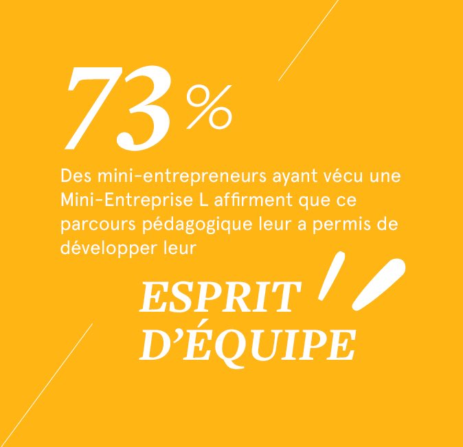 epafrance's tweet photo. La Mini-Entreprise L permet aux 13-25 ans de vivre une aventure entrepreneuriale collective qui donne à chacun le pouvoir de faire grandir ses idées et sa personnalité. Nous avons mesuré l’impact du programme auprès des jeunes. Restez connectés on vous en dit + très vite #teasing https://t.co/kGunwGkMOT