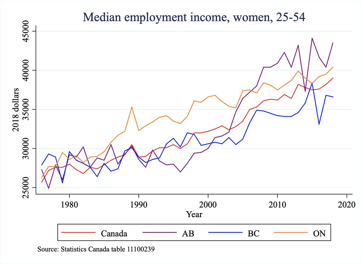 Median employment income among women aged 25-54, Canada and select provinces. AB trends stand out, but unlike men there are general increases in income here.