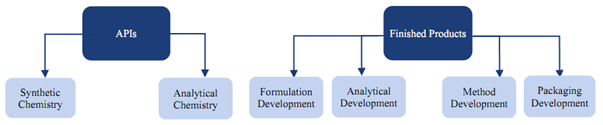 Value Chain:- Co. has tried to become almost horizontally and vertically integrated, from manufacturing of API to Finished Product- Vertical Integration allows co. to achieve greater control over cost, manufacturing process, and setting up req. standard operational efficiencies