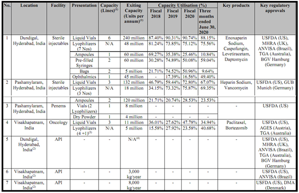 Expansion Plans:- Expansion in oncology segment.- In line to built another injectables facility in Pashamylaram, Hyderabad and has increased the manufacturing capacity.- Company is further planning to set up new R&D building in Pashamylaram, HyderabadManufacturing Capacity