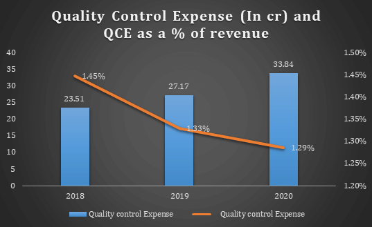 Quality Control:- Company till now had no warning letters from USFDA since inception of the facility. Company has received WHO GMP certifications from the Drug Control Administration.- Company is supported by 1,166 number of employees for the quality purpose.