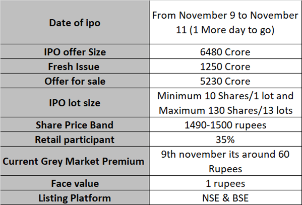 IPO Issue: This IPO is more an offer for sale , an partial exit of shareholders from the firm.Prior to IPO, Gland Pharma raised Rs 1944 crores from anchor investor at price of around Rs 1,500