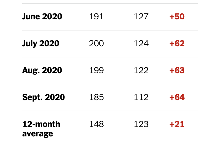 NancyDauk's tweet photo. The ShowingTime Showing Index measures housing demand by comparing the number of virtual or in-person appointments to the number of properties available. Their conclusion... the market is hot. Click to read the study.
@nytimes  
#housingmarket #homeselling
https://t.co/orAILHluBW https://t.co/pSbpjKyRcT
