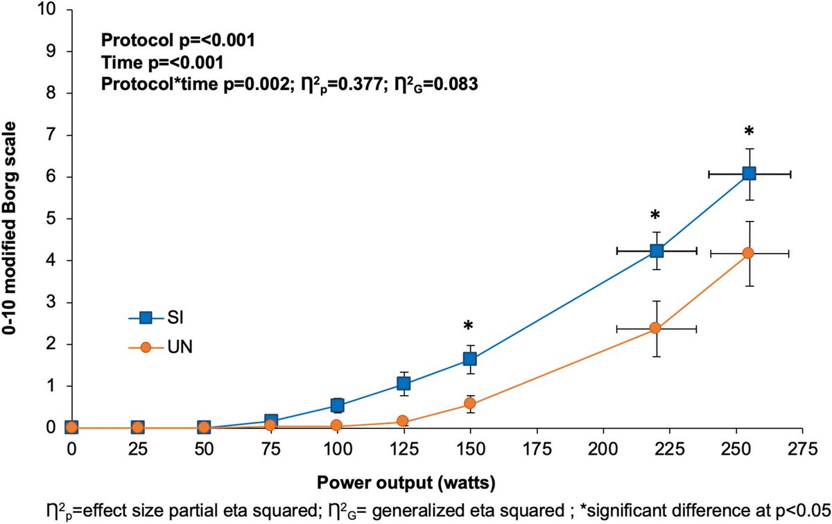 Multidimensional breathlessness assessment during cardiopulmonary exercise testing in healthy adults #dyspnoea  <a href="/HLewthwaite/">Hayley Lewthwaite</a> <a href="/DrJ9378/">Dennis Jensen</a> rdcu.be/camfi
