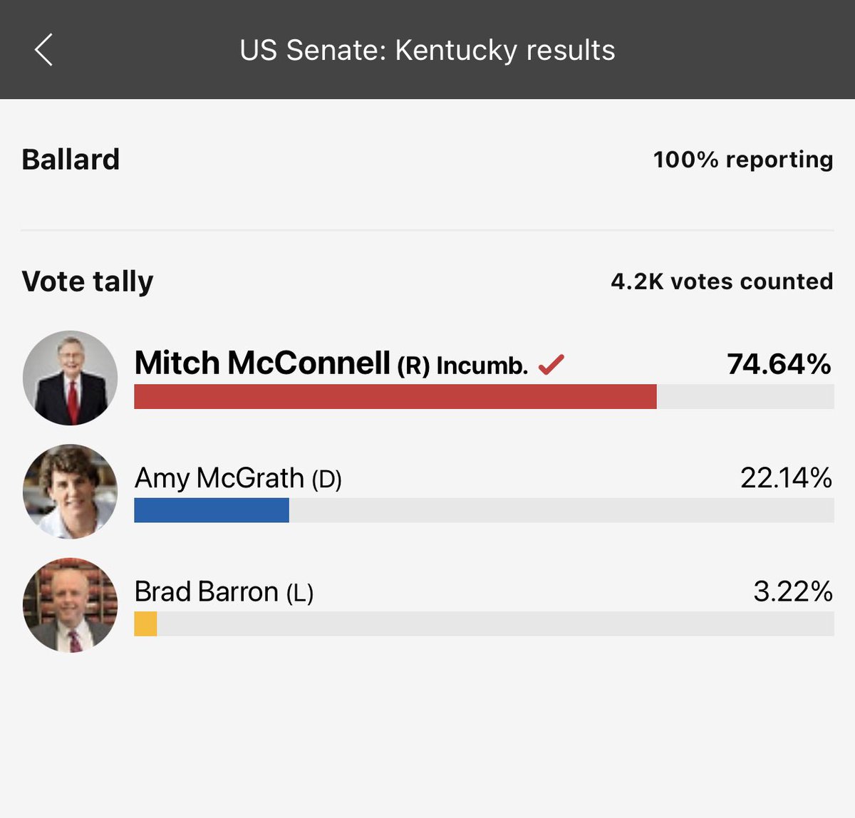 KENTUCKY NEEDS TO BE INVESTIGATED BALLARD - McConnell won by 74.64% of 4.2k votes - that’s roughly 3,134 people. Ballard county has 2,285 registered republicans as of 10/10/2020 @AmyMcGrathKY  @marceelias  #VoterSuppression 1/4