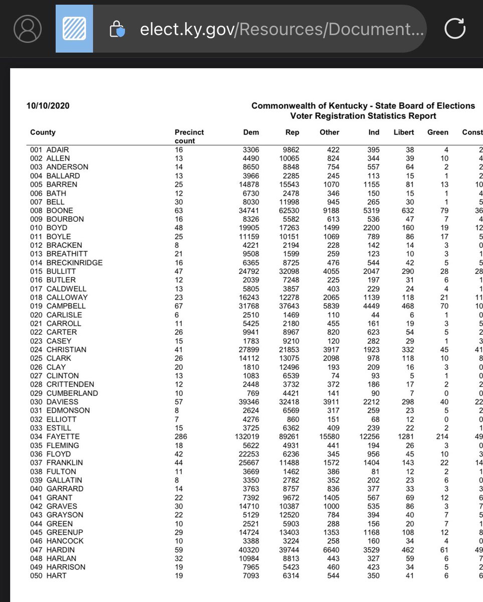 KENTUCKY NEEDS TO BE INVESTIGATED BALLARD - McConnell won by 74.64% of 4.2k votes - that’s roughly 3,134 people. Ballard county has 2,285 registered republicans as of 10/10/2020 @AmyMcGrathKY  @marceelias  #VoterSuppression 1/4