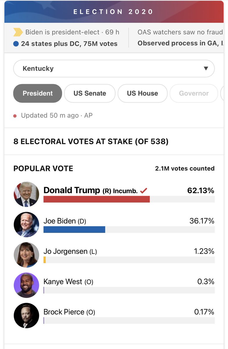 Trump won Kentucky with 62.13% of 2.1 million votes. Kentucky has 1,672,380 Registered Democrats & 1,568,690 Registered Republicans. That would make voter turnout for Republicans a whopping 83% & Democrats only 47.5%4/4