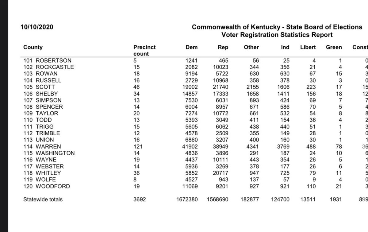 Trump won Kentucky with 62.13% of 2.1 million votes. Kentucky has 1,672,380 Registered Democrats & 1,568,690 Registered Republicans. That would make voter turnout for Republicans a whopping 83% & Democrats only 47.5%4/4