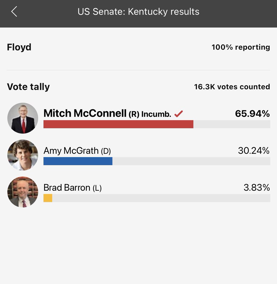 FLOYD - McConnell won by 65.94% of 16.3k votes. That’s roughly 10,748 votes for McConnel. Floyd County has 6,236 registered Republican voters as of 10/10/20202/4