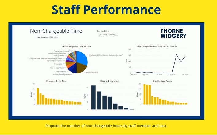 Bridge3Software's tweet image. We’ve developed a suite of interactive dashboards that give you all the key data we think you should be monitoring to run your business effectively.
You&apos;ll have the data you need to run your business better at your fingertips and wherever you are.
👇
bridge3.co.uk/the-full-pract…