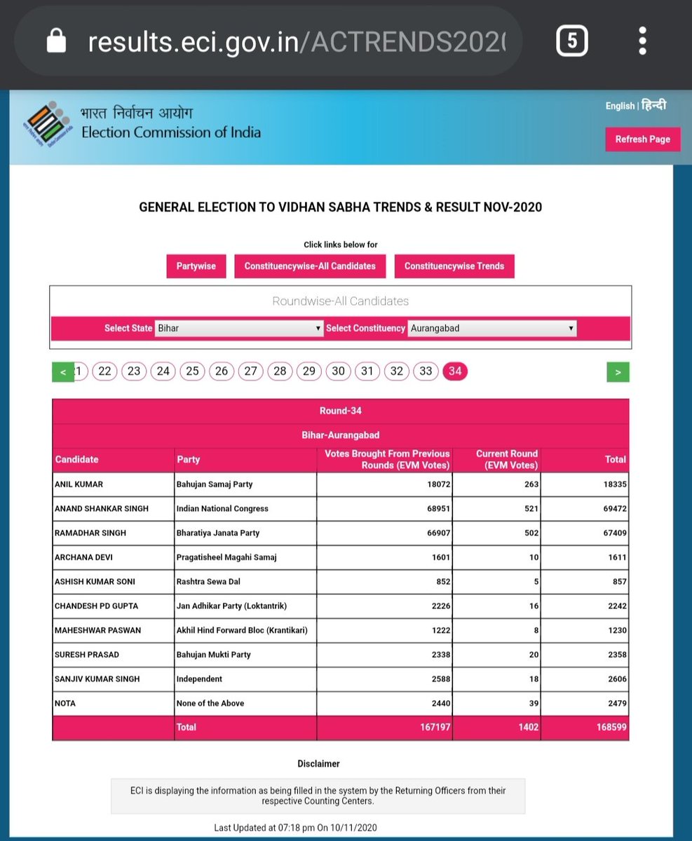 BihariStats's tweet photo. औरंगाबाद विधानसभा छेत्र चुनाव नतीजा

Winner-ANAND SHANKAR SINGH (INC) https://t.co/cGL4AZVCPL