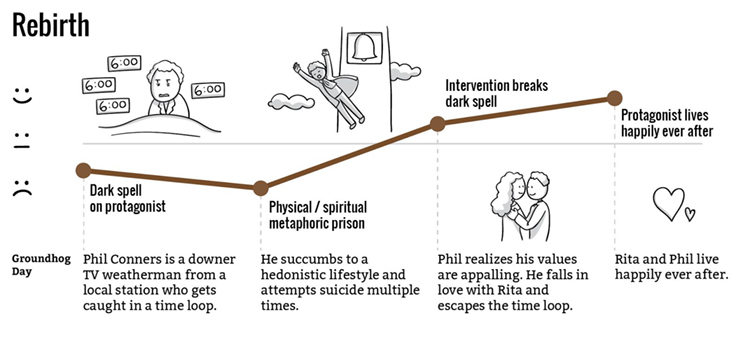 Personally I like the rebirth story:Fossil fuels and consumerism have us trapped in a vicious cycle.But using science we discover clean technology and what really makes us happy.This enables us to break the spell and after many adventures we finally live happily ever after.