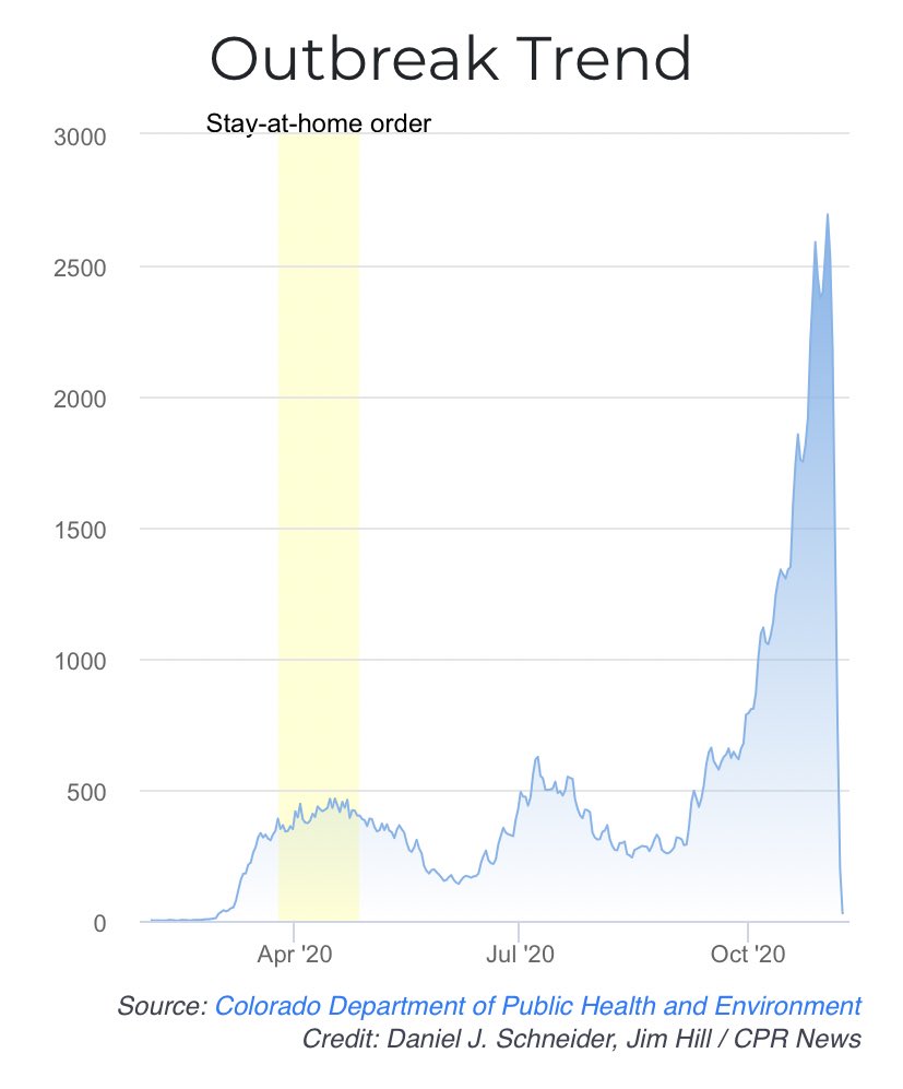 SHORT THREAD: When Gov. Jared Polis does a press conference lately, there’s always a question about if he’ll order people to stay at home again as COVID cases skyrocket. It turns out county public health directors are asking the same question...