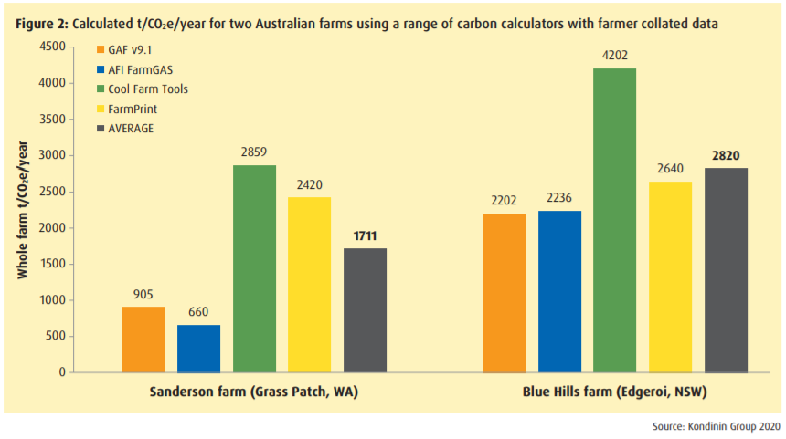 CoolFarmTool's tweet photo. We have been in the news!

@CoolFarmTool and @FoodLab_SFL were mentioned in this report, Carbon Calculators Compared for Australian Grain Growers by @GrainGrowersLtd &amp; @KondininGroup.

See how the #CoolFarmTool compares with other #carbon calculators.
https://t.co/abB6B9nOkx https://t.co/XRpBCI6bkk