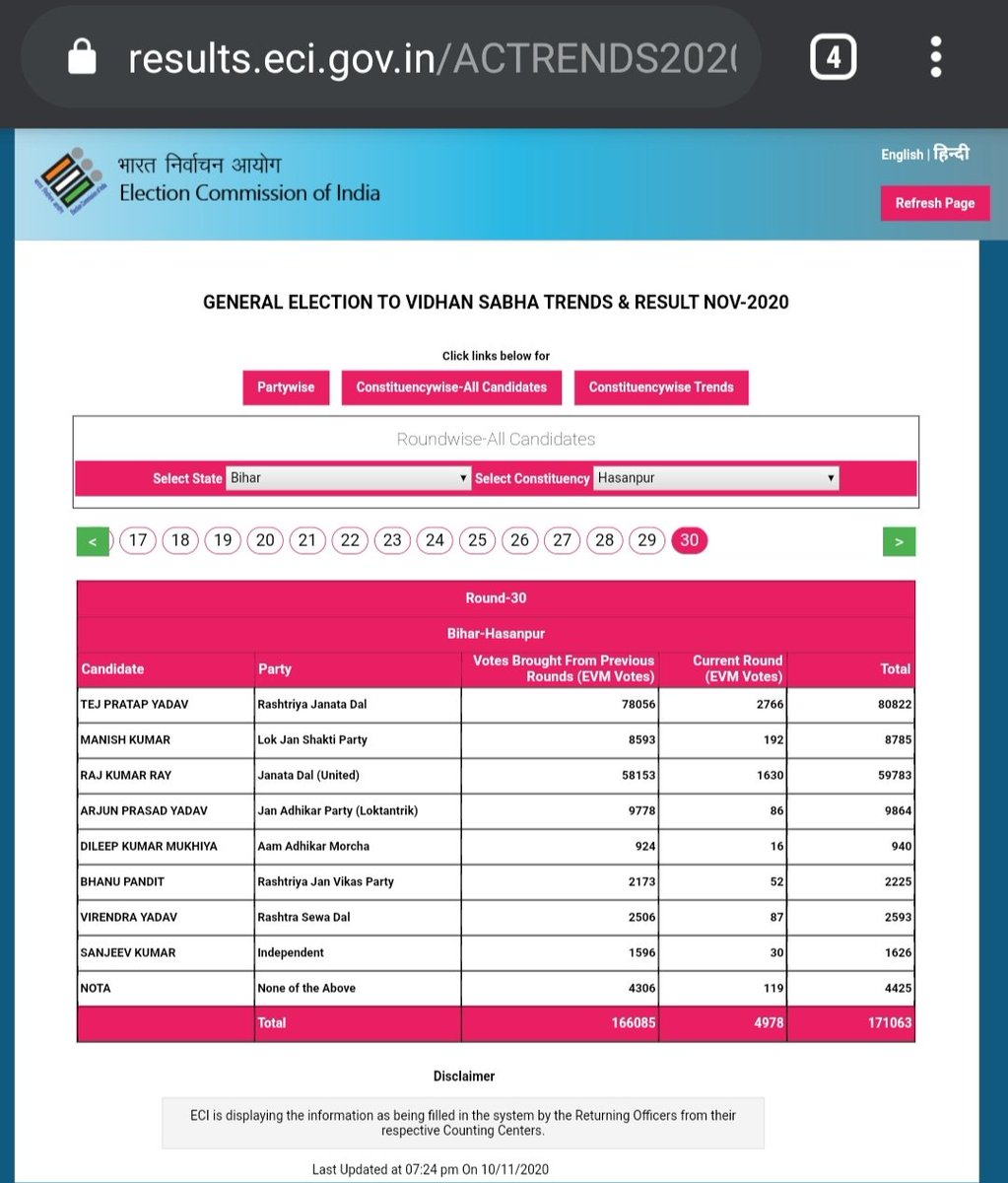 BihariStats's tweet photo. हसनपुर विधानसभा छेत्र  अंतिम चुनावी नतीजा
Winner-TEJ PRATAP YADAV (RJD)

#BiharElectionResults2020 #BiharResults https://t.co/qMc9Kd9HxY