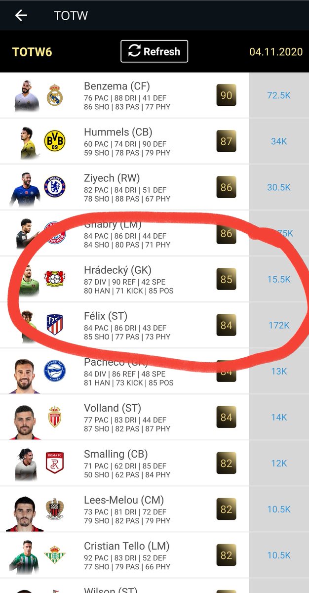 No 86s met the criteria this week.But look at hradecky, hes the cheapest 85 IF on the market and is ALWAYS going to be dragged up to the price of the 2nd lowest IF of said rating (lopes in this case)Now hradecky was easily available over the weekend at 13k.